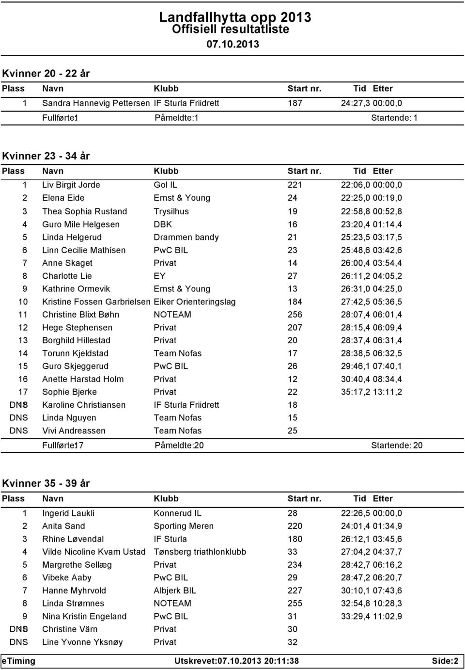 Mathisen PwC BIL 23 25:48,6 03:42,6 7 Anne Skaget Privat 14 26:00,4 03:54,4 8 Charlotte Lie EY 27 26:11,2 04:05,2 9 Kathrine Ormevik Ernst & Young 13 26:31,0 04:25,0 10 Kristine Fossen Garbrielsen