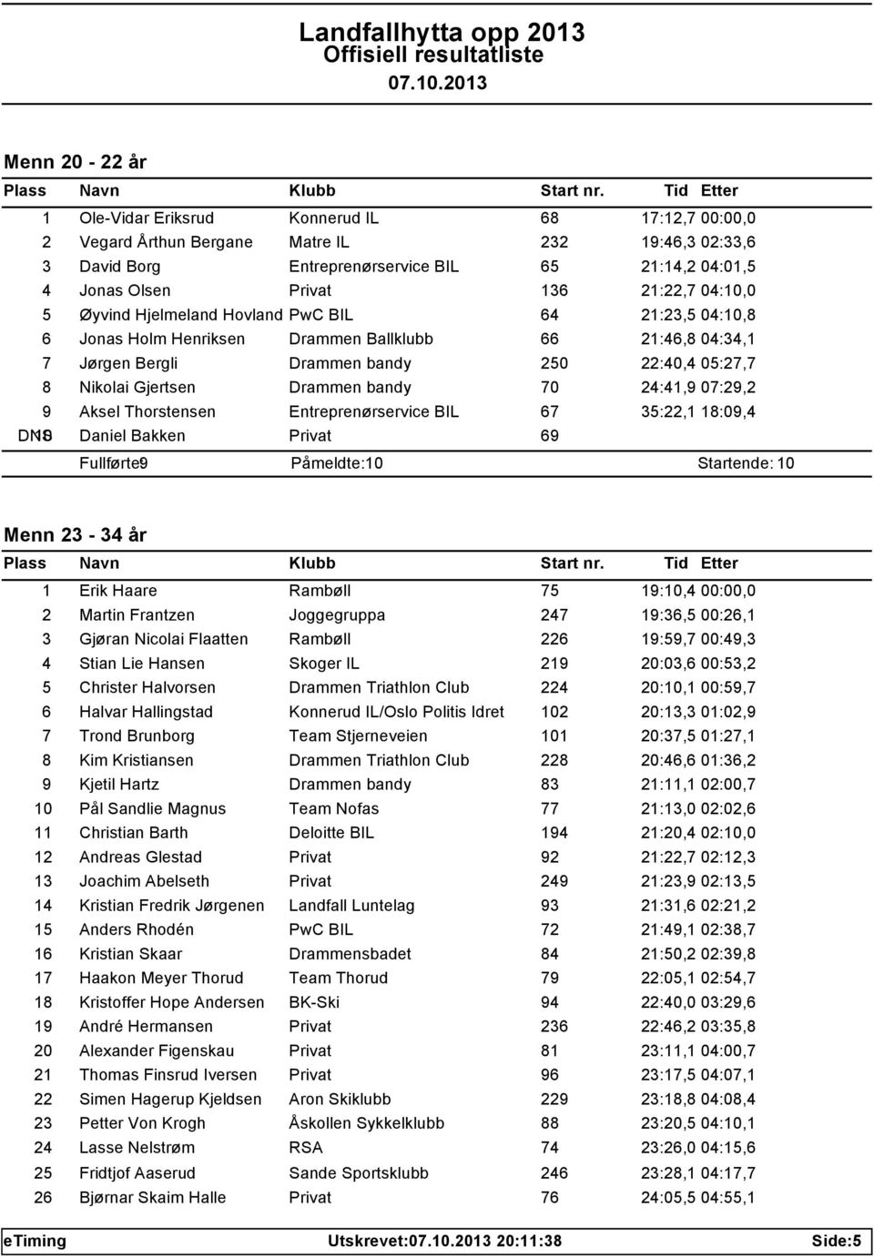 Drammen bandy 70 24:41,9 07:29,2 9 Aksel Thorstensen Entreprenørservice BIL 67 35:22,1 18:09,4 DNS 10 Daniel Bakken Privat 69 Fullførte: 9 Påmeldte: 10 Startende: 10 Menn 23-34 år 1 Erik Haare