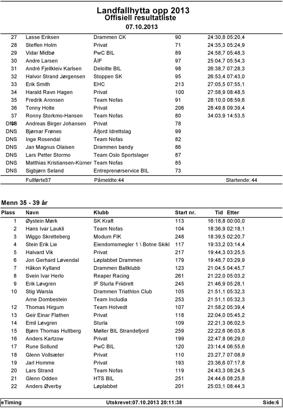 Nofas 91 28:10,0 08:59,6 36 Tonny Holte Privat 206 28:49,8 09:39,4 37 Ronny Storkmo-Hansen Team Nofas 80 34:03,9 14:53,5 DNS 38 Andreas Birger Johansen Privat 78 DNS Bjørnar Frønes Åfjord Idrettslag