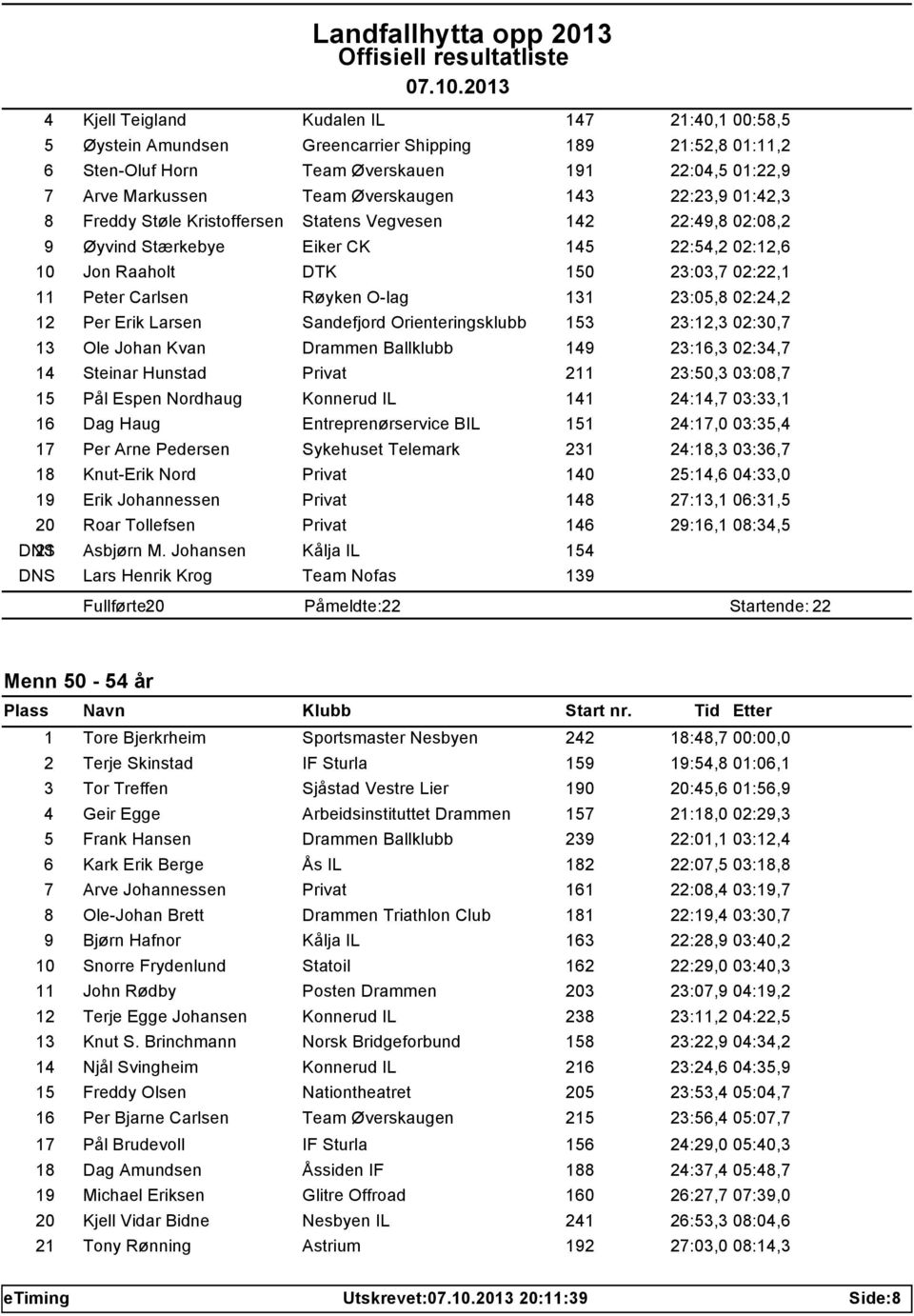 131 23:05,8 02:24,2 12 Per Erik Larsen Sandefjord Orienteringsklubb 153 23:12,3 02:30,7 13 Ole Johan Kvan Drammen Ballklubb 149 23:16,3 02:34,7 14 Steinar Hunstad Privat 211 23:50,3 03:08,7 15 Pål