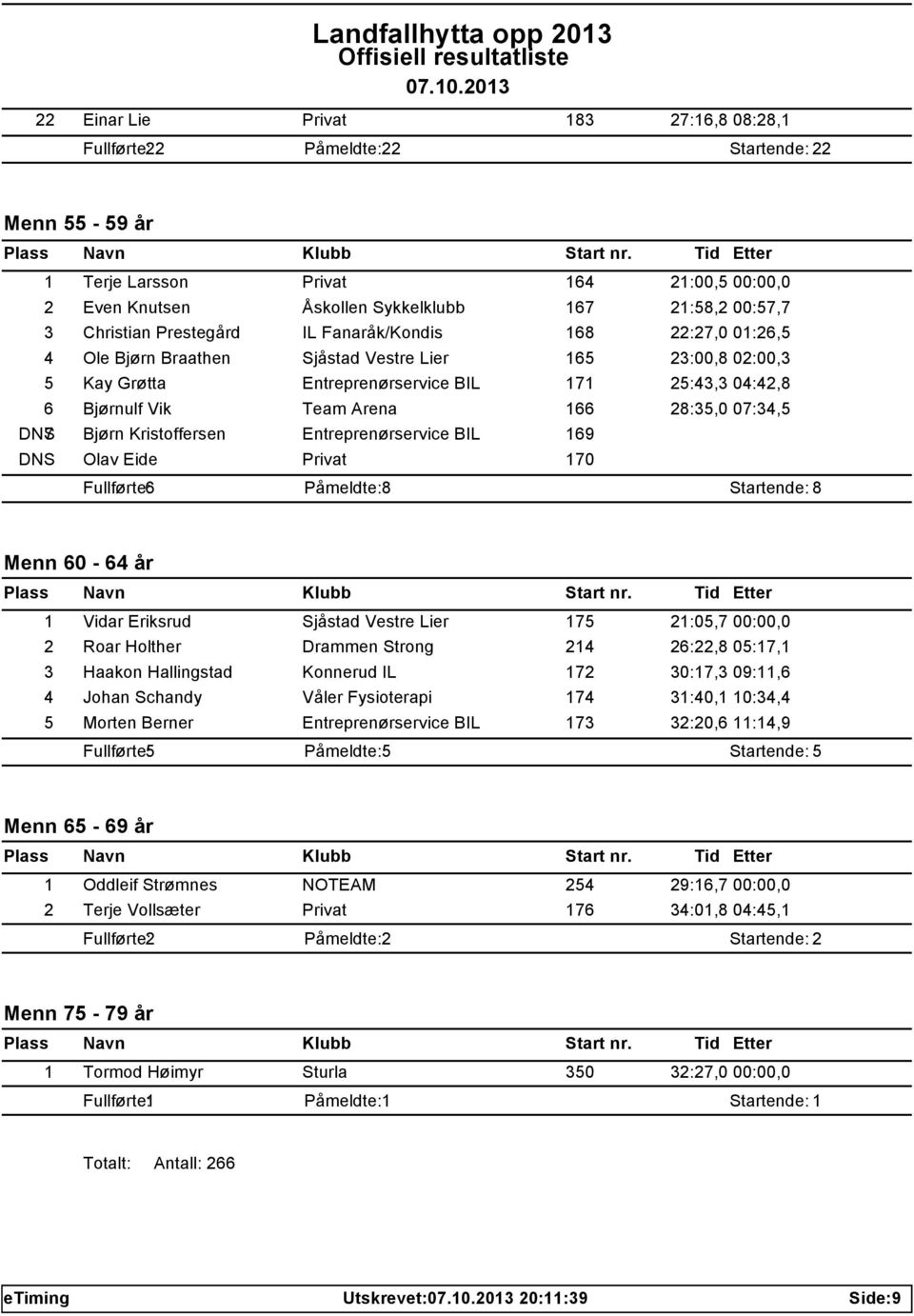 Arena 166 28:35,0 07:34,5 DNS7 Bjørn Kristoffersen Entreprenørservice BIL 169 DNS Olav Eide Privat 170 Fullførte: 6 Påmeldte: 8 Startende: 8 Menn 60-64 år 1 Vidar Eriksrud Sjåstad Vestre Lier 175