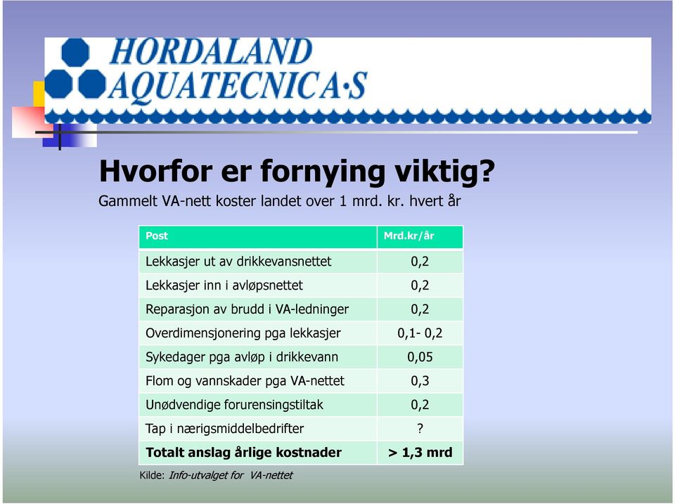 Overdimensjonering pga lekkasjer 0,1-0,2 Sykedager pga avløp i drikkevann 0,05 Flom og vannskader pga VA-nettet 0,3