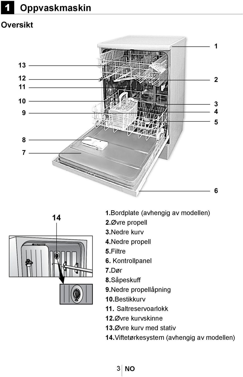 Filtre 6. Kontrollpanel 7.Dør 8.Såpeskuff 9.Nedre propellåpning 10.Bestikkurv 11.