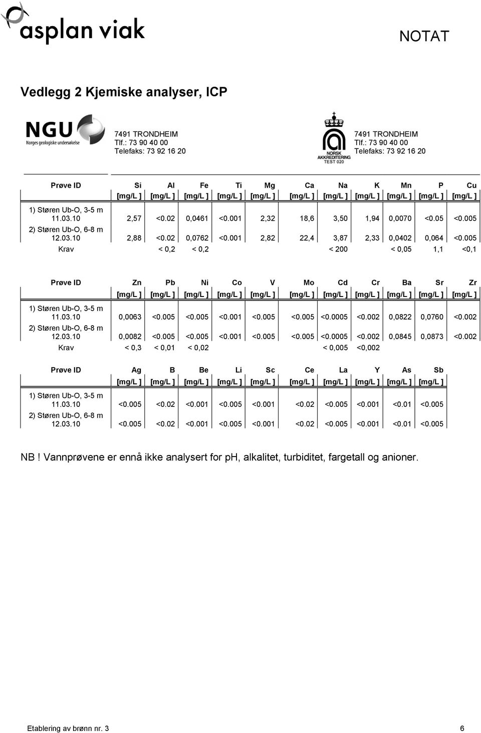 1 2,32 18,6 3, 1,94, <.5 <.5 2) Støren Ub-O, 6-8 m 12.3. 2,88 <.2,762 <.1 2,82 22,4 3,87 2,33,2,64 <.