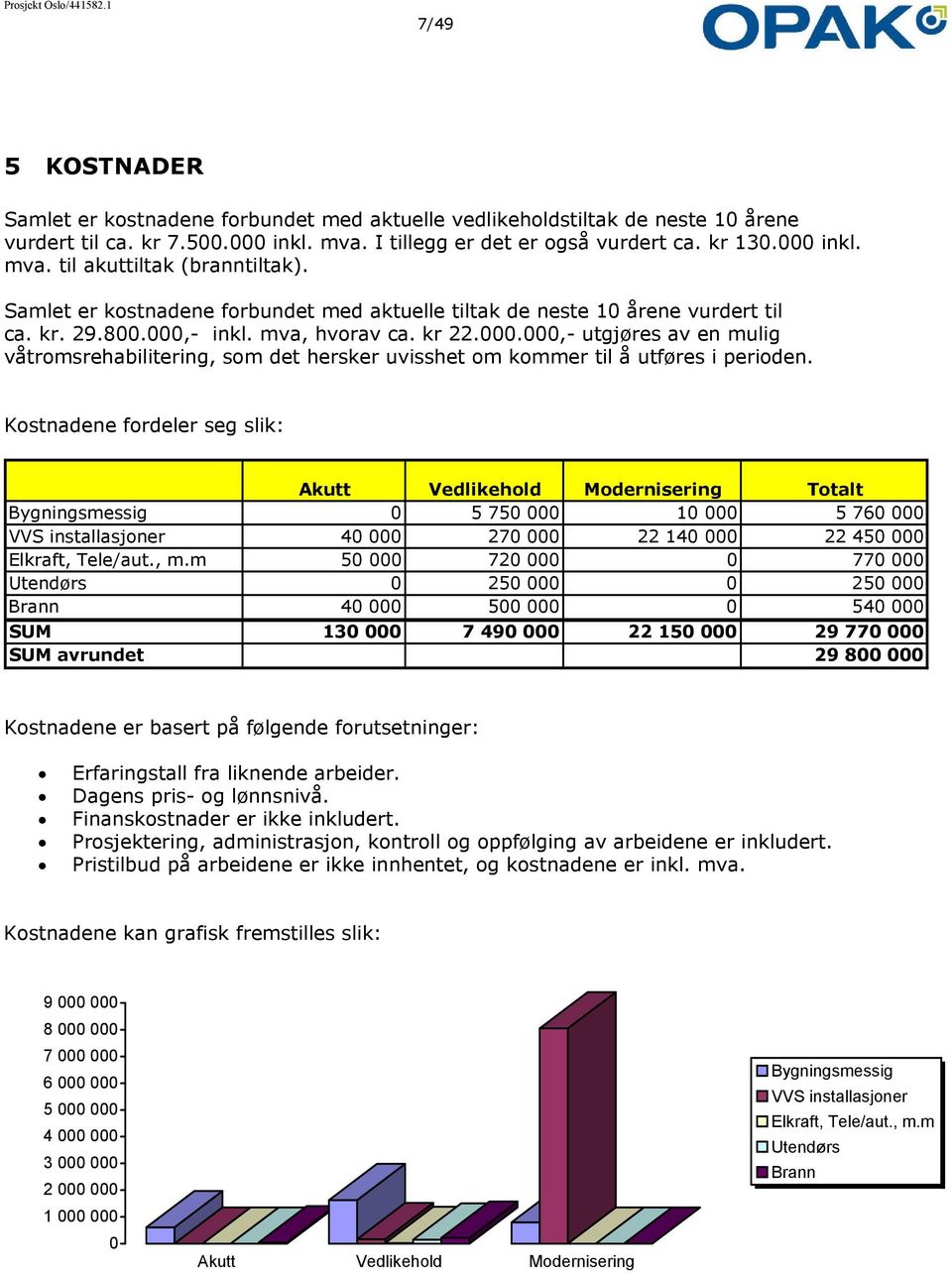 - inkl. mva, hvorav ca. kr 22.000.000,- utgjøres av en mulig våtromsrehabilitering, som det hersker uvisshet om kommer til å utføres i perioden.