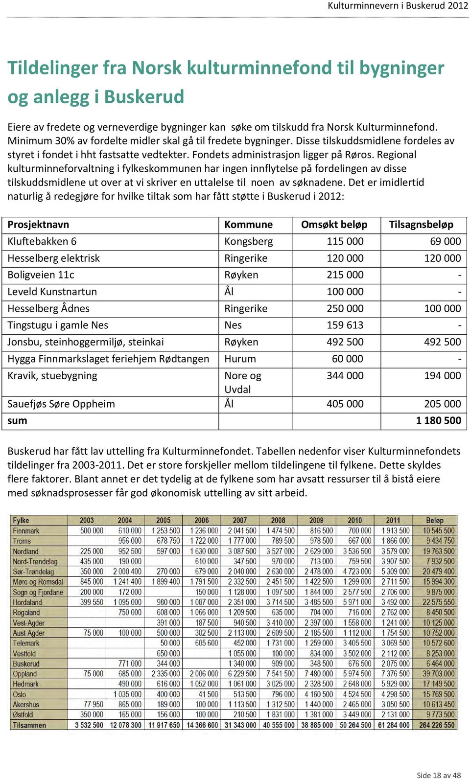 Regional kulturminneforvaltning i fylkeskommunen har ingen innflytelse på fordelingen av disse tilskuddsmidlene ut over at vi skriver en uttalelse til noen av søknadene.