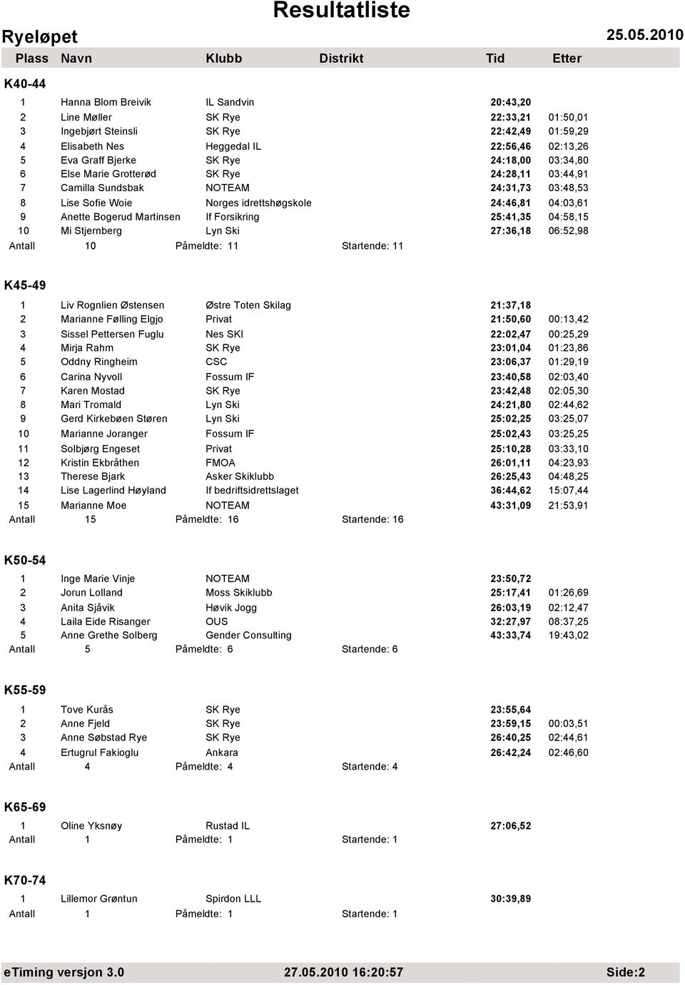 Martinsen If Forsikring 25:41,35 04:58,15 10 Mi Stjernberg Lyn Ski 27:36,18 06:52,98 0 Påmeldte: 11 Startende: 11 K45-49 1 Liv Rognlien Østensen Østre Toten Skilag 21:37,18 2 Marianne Følling Elgjo