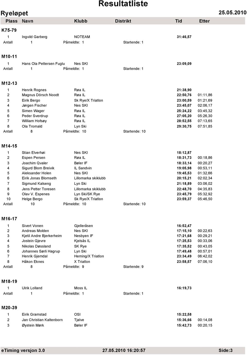 8 Ola Tromald Lyn Ski 29:30,75 07:51,85 Antall 8 Påmeldte: 10 Startende: 10 M14-15 1 Stian Elverhøi Nes SKI 18:12,87 2 Espen Persen Røa IL 18:31,73 00:18,86 3 Joachim Qvaler Bøler IF 18:33,14