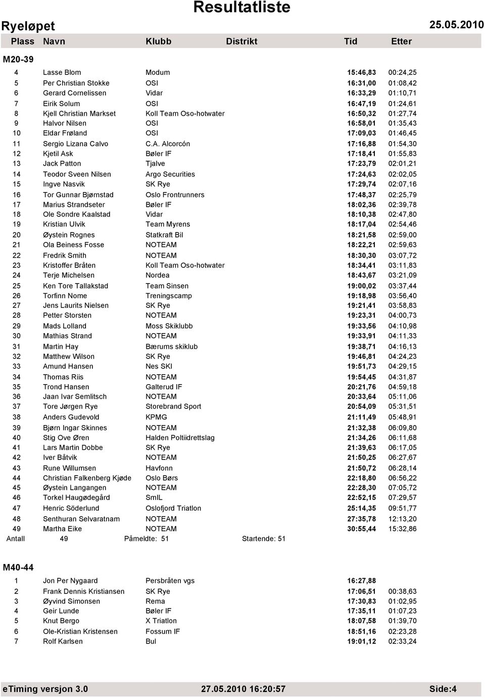 Alcorcón 17:16,88 01:54,30 12 Kjetil Ask Bøler IF 17:18,41 01:55,83 13 Jack Patton Tjalve 17:23,79 02:01,21 14 Teodor Sveen Nilsen Argo Securities 17:24,63 02:02,05 15 Ingve Nasvik SK Rye 17:29,74