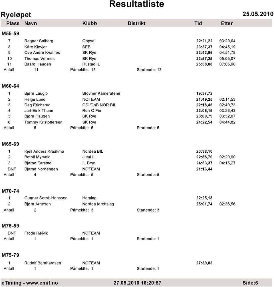 Thune Ren O Fin 23:06,15 03:28,43 5 Bjørn Haugen SK Rye 23:09,79 03:32,07 6 Tommy Kristoffersen SK Rye 24:22,54 04:44,82 Antall 6 Påmeldte: 6 Startende: 6 M65-69 1 Kjell Anders Kraakmo Nordea BIL