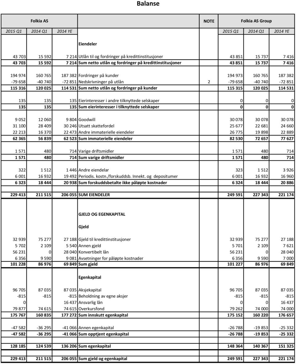 658-40 740-72 851 115 316 120 025 114 531 Sum netto utlån og fordringer på kunder 115 315 120 025 114 531 135 135 135 Eierinteresser i andre tilknyttede selskaper 0 0 0 135 135 135 Sum eierinteresser