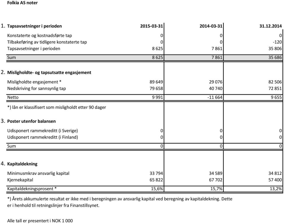 Misligholdte- og tapsutsatte engasjement Misligholdte engasjement * 89 649 29 076 82 506 Nedskriving for sannsynlig tap 79 658 40 740 72 851 Netto 9 991-11 664 9 655 *) lån er klassifisert som