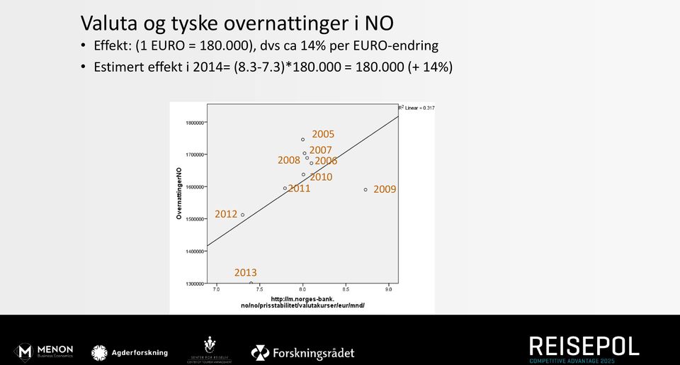 000), dvs ca 14% per EURO-endring Estimert