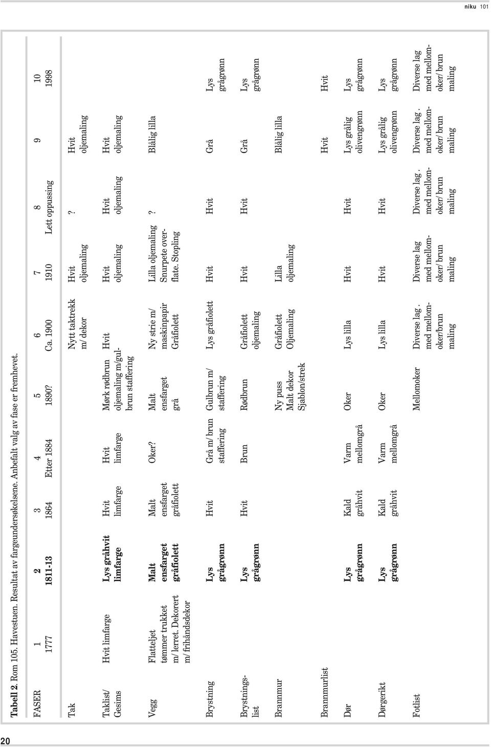 Hvit m/ dekor oljemaling oljemaling Taklist/ Hvit limfarge Lys gråhvit Hvit Hvit Mørk rødbrun Hvit Hvit Hvit Hvit Gesims limfarge limfarge limfarge oljemaling m/gul- oljemaling oljemaling oljemaling