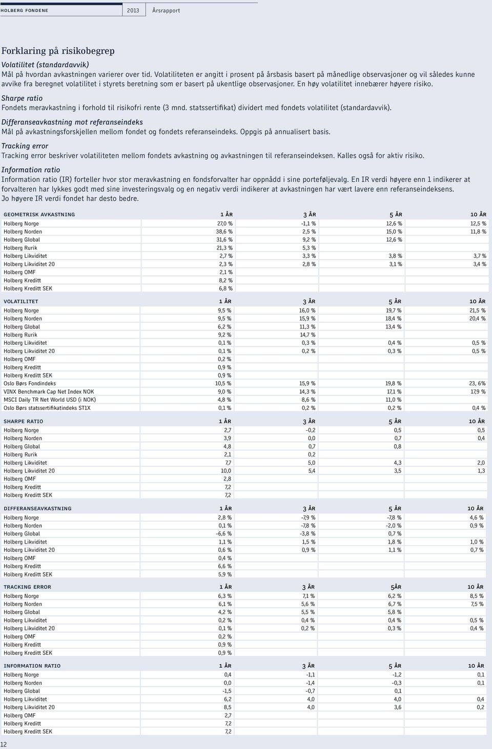 En høy volatilitet innebærer høyere risiko. Sharpe ratio Fondets meravkastning i forhold til risikofri rente (3 mnd. statssertifikat) dividert med fondets volatilitet (standardavvik).