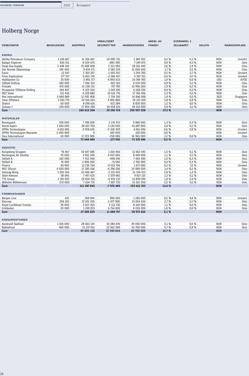 011 440 3,6 % 1,9 % NOK Oslo Det Norske Oljeselskap 195 000 9 424 271 3 582 229 13 006 500 1,7 % 0,1 % NOK Oslo Epsis 12 047 2 760 207-1 555 507 1 204 700 0,2 % 2,7 % NOK Unotert Fram Exploration 177