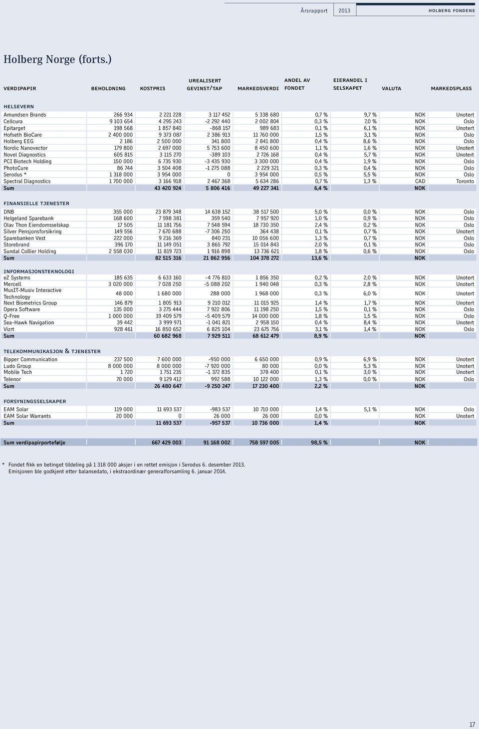 9,7 % NOK Unotert Cellcura 9 103 654 4 295 243-2 292 440 2 002 804 0,3 % 7,0 % NOK Oslo Epitarget 198 568 1 857 840-868 157 989 683 0,1 % 6,1 % NOK Unotert Hofseth BioCare 2 400 000 9 373 087 2 386