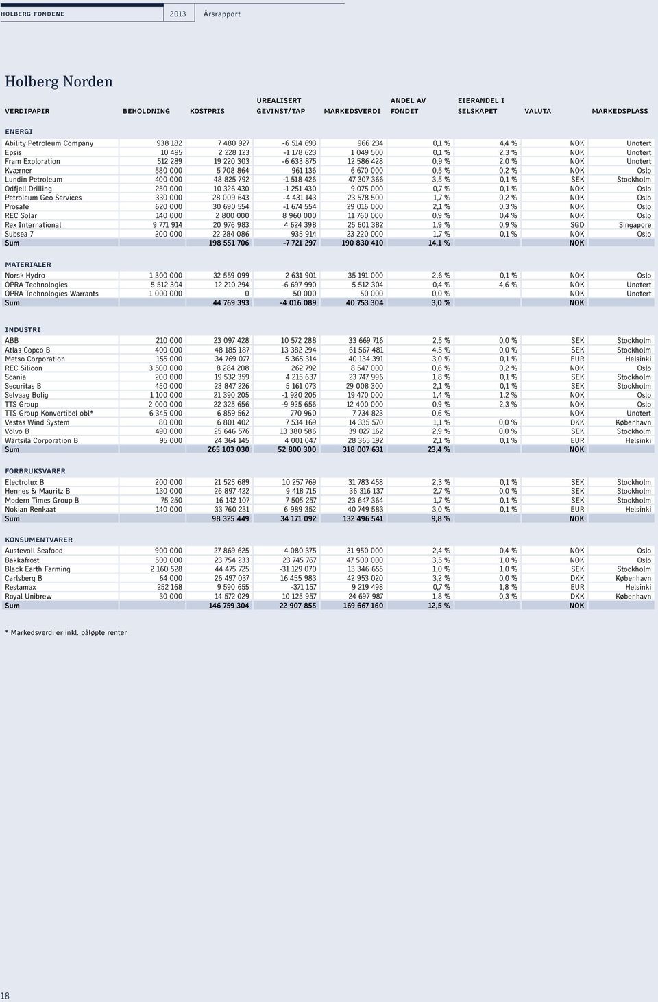 2,0 % NOK Unotert Kværner 580 000 5 708 864 961 136 6 670 000 0,5 % 0,2 % NOK Oslo Lundin Petroleum 400 000 48 825 792-1 518 426 47 307 366 3,5 % 0,1 % SEK Stockholm Odfjell Drilling 250 000 10 326