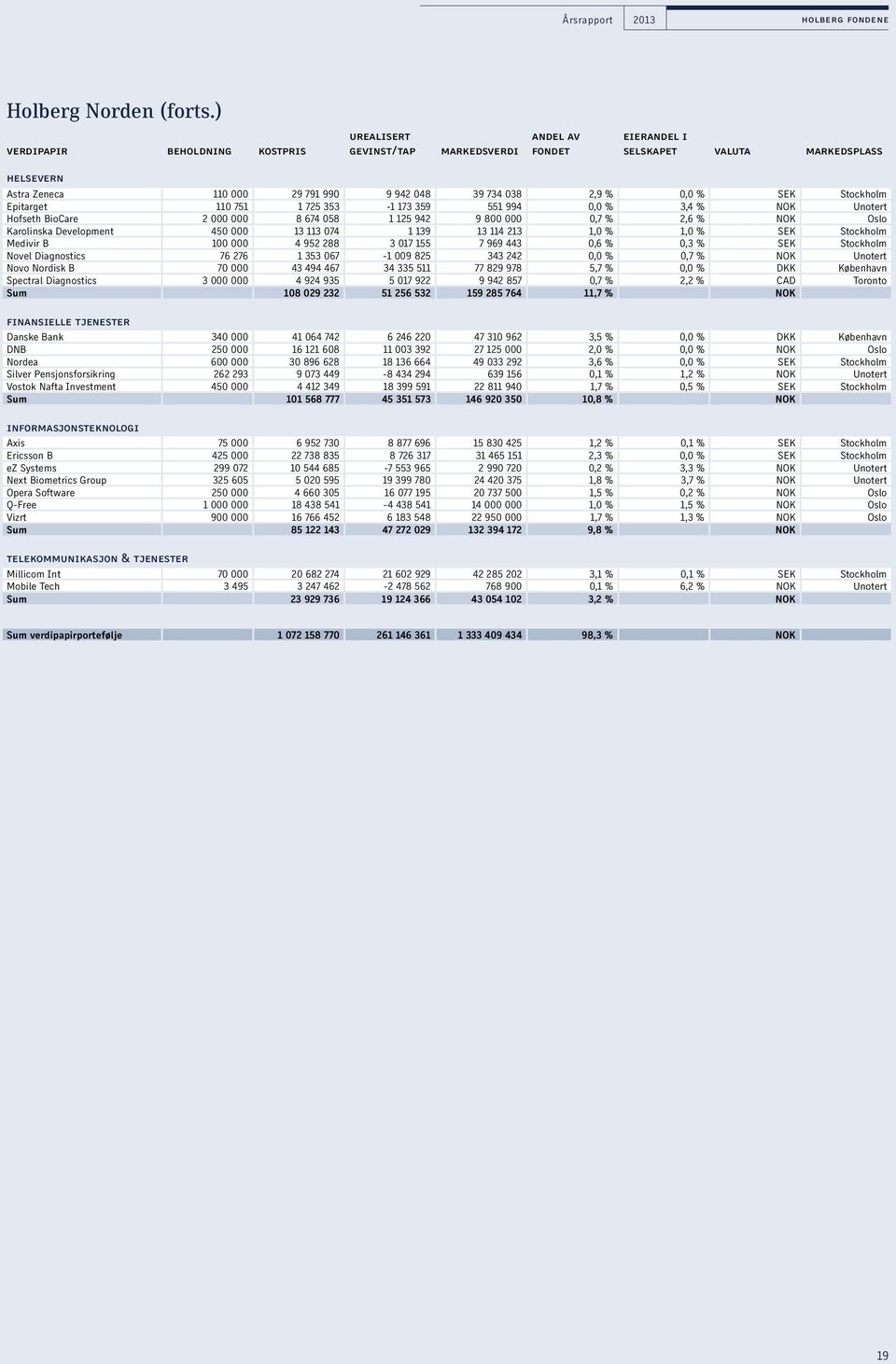 % SEK Stockholm Epitarget 110 751 1 725 353-1 173 359 551 994 0,0 % 3,4 % NOK Unotert Hofseth BioCare 2 000 000 8 674 058 1 125 942 9 800 000 0,7 % 2,6 % NOK Oslo Karolinska Development 450 000 13
