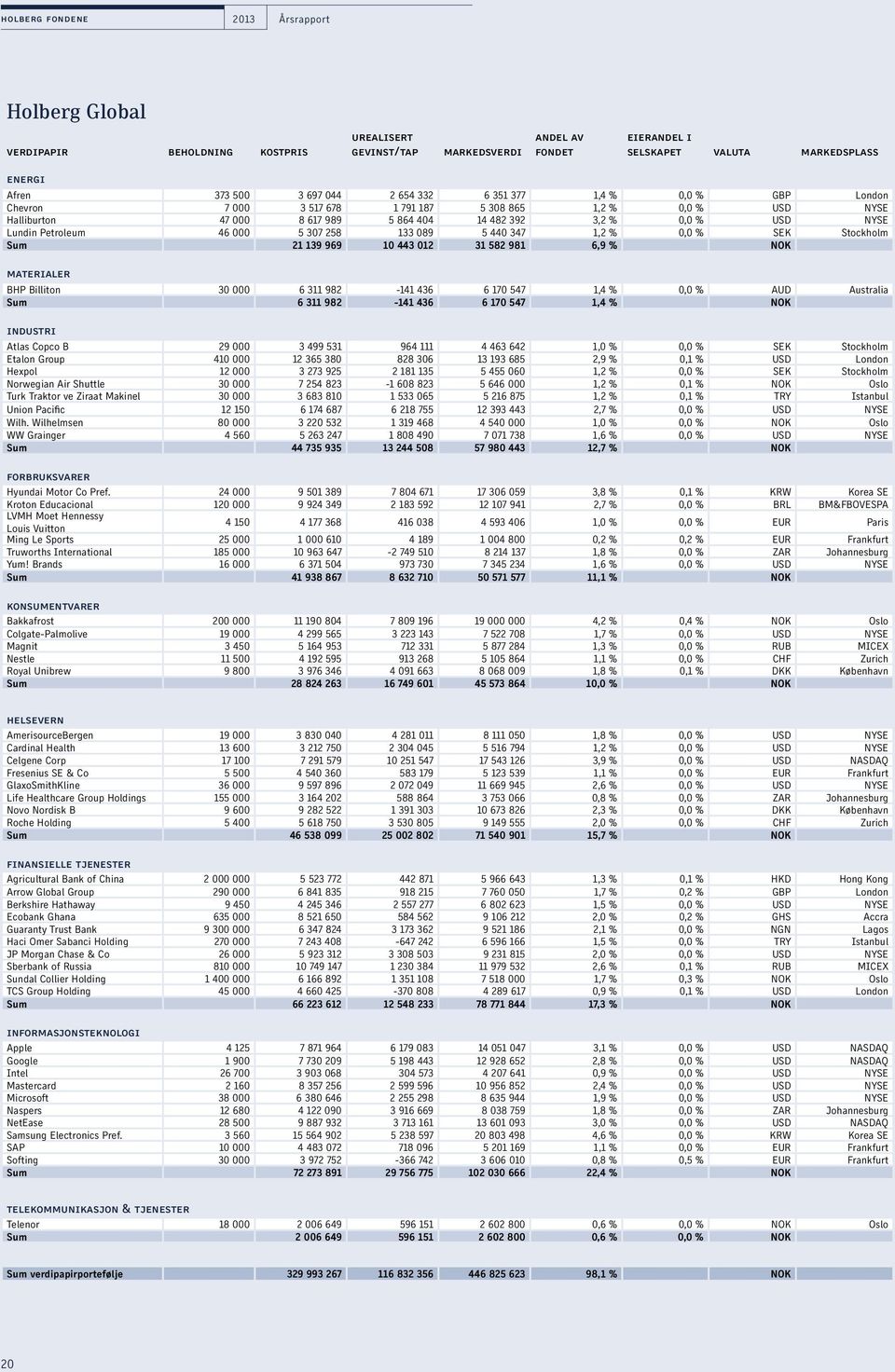 46 000 5 307 258 133 089 5 440 347 1,2 % 0,0 % SEK Stockholm Sum 21 139 969 10 443 012 31 582 981 6,9 % NOK materialer BHP Billiton 30 000 6 311 982-141 436 6 170 547 1,4 % 0,0 % AUD Australia Sum 6