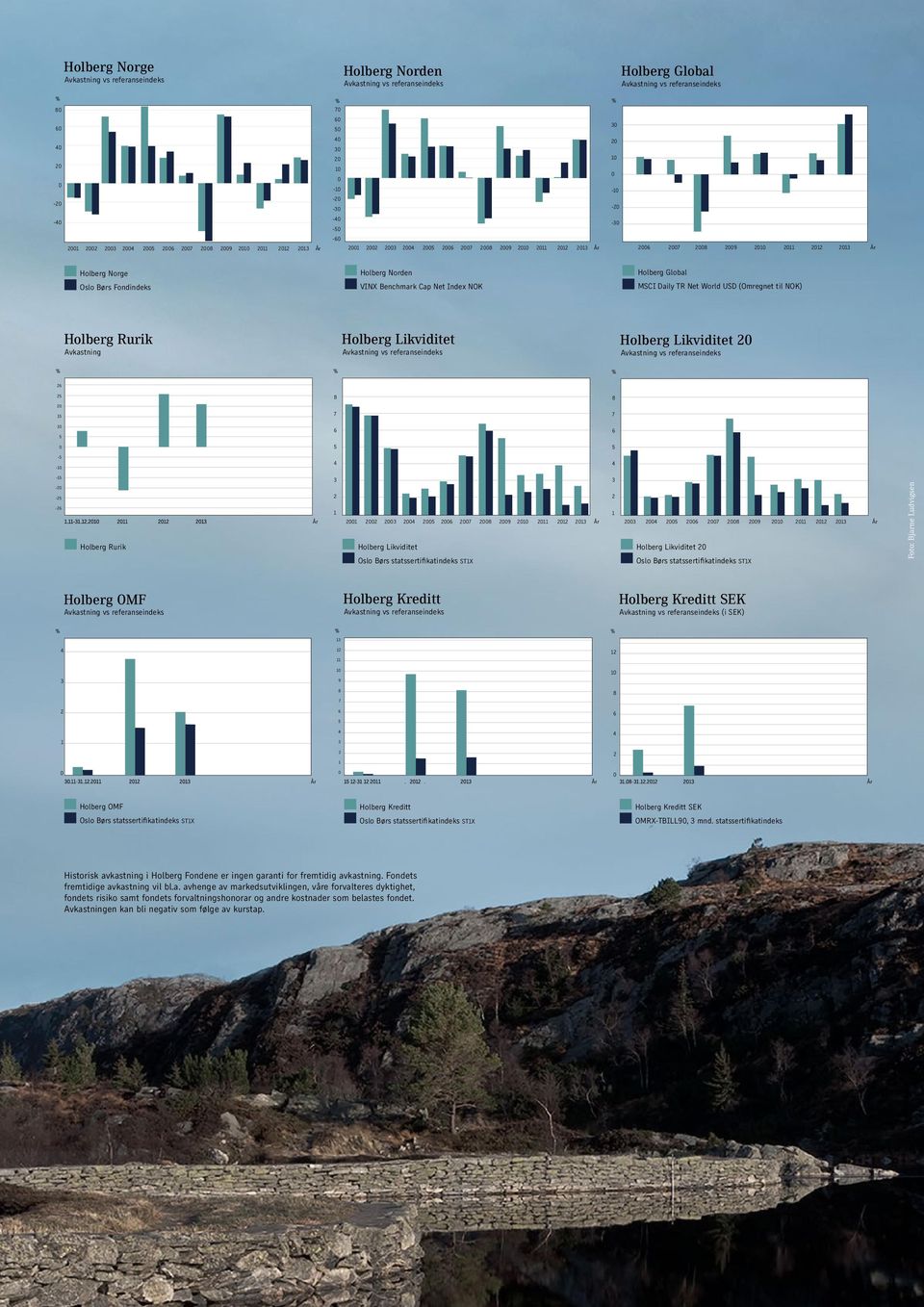 2012 2013 År Holberg Norge Holberg Norden Holberg Global Oslo Børs Fondindeks VINX Benchmark Cap Net Index NOK MSCI Daily TR Net World USD (Omregnet til NOK) Holberg Rurik Avkastning Holberg