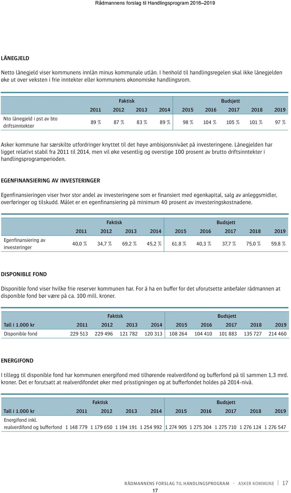 Faktisk Nto lånegjeld i pst av bto driftsinntekter Budsjett 211 212 213 214 215 216 217 218 219 89 % 87 % 83 % 89 % 98 % 14 % 15 % 11 % 97 % Asker kommune har særskilte utfordringer knyttet til det