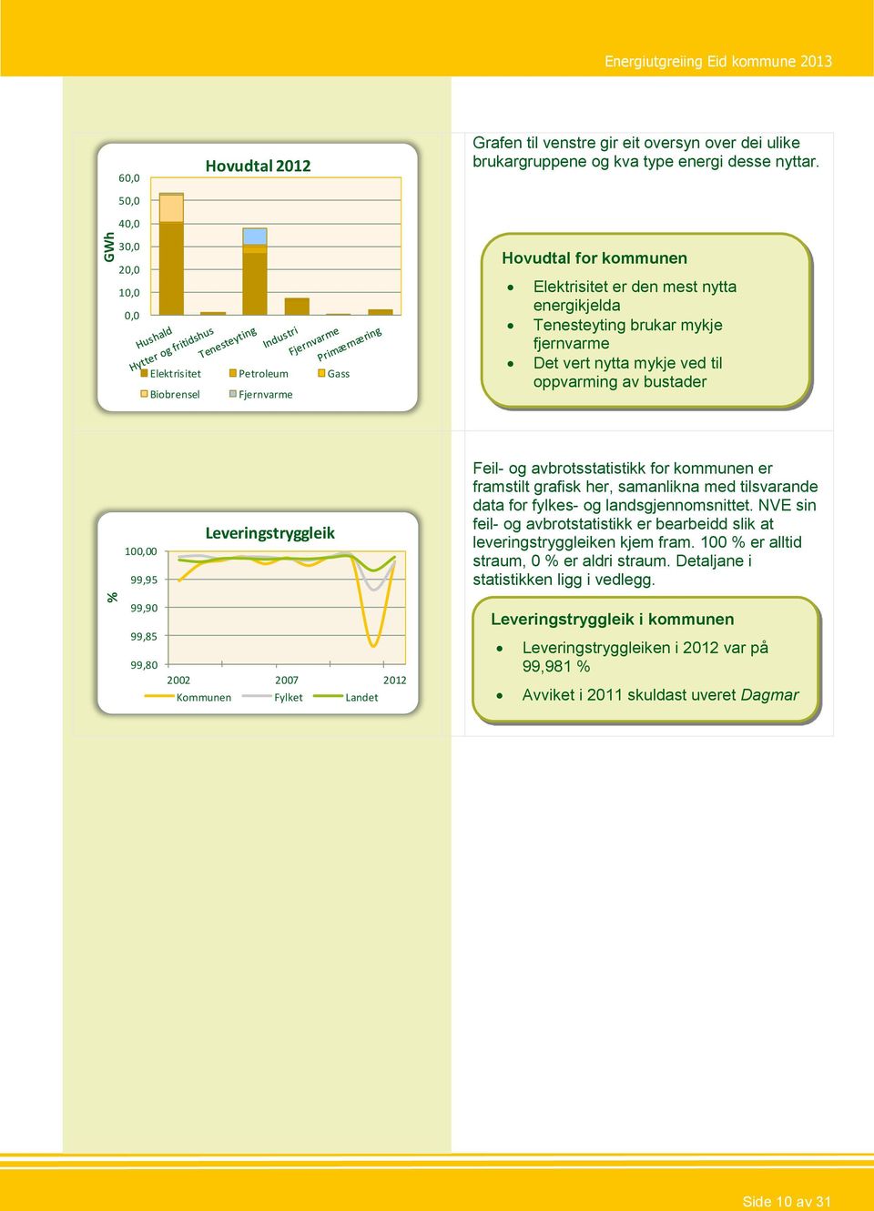 til oppvarming av bustader 100,00 99,95 Leveringstryggleik Feil- og avbrotsstatistikk for kommunen er framstilt grafisk her, samanlikna med tilsvarande data for fylkes- og landsgjennomsnittet.