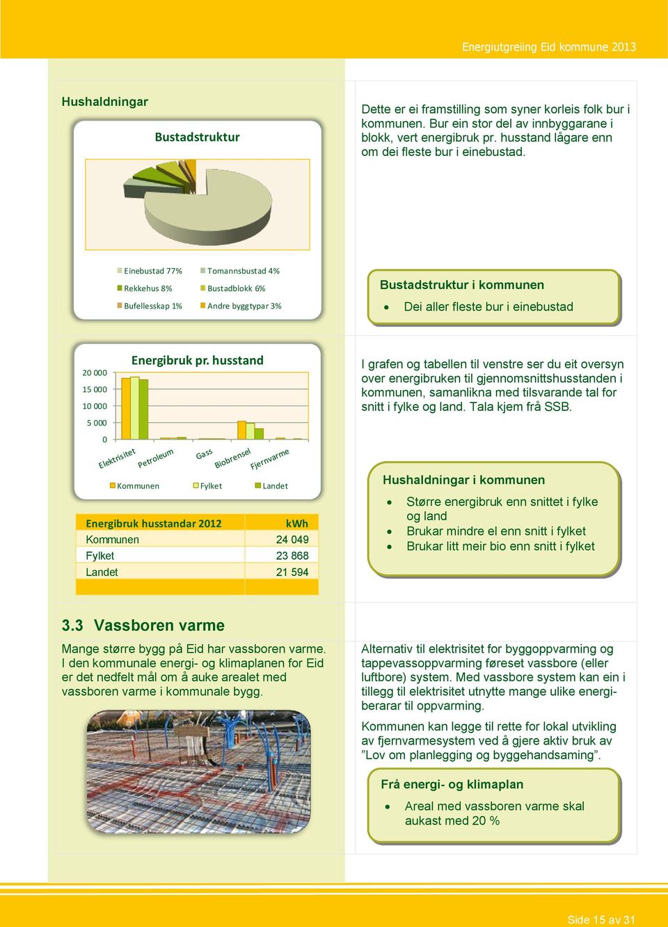 Einebustad 77% Tomannsbustad 4% Rekkehus 8% Bustadblokk 6% Bufellesskap 1% Andre byggtypar 3% Bustadstruktur i kommunen Dei aller fleste bur i einebustad 20 000 15 000 10 000 5 000 0 Energibruk pr.