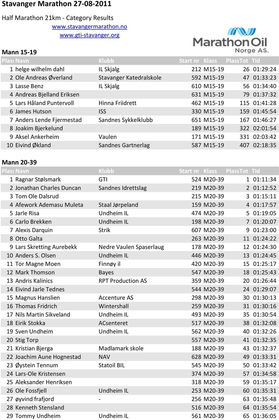 Bjelland Eriksen 631 M15-19 79 01:37:32 5 Lars Håland Puntervoll Hinna Friidrett 462 M15-19 115 01:41:28 6 James Hutson ISS 330 M15-19 159 01:45:54 7 Anders Lende Fjermestad Sandnes Sykkelklubb 651