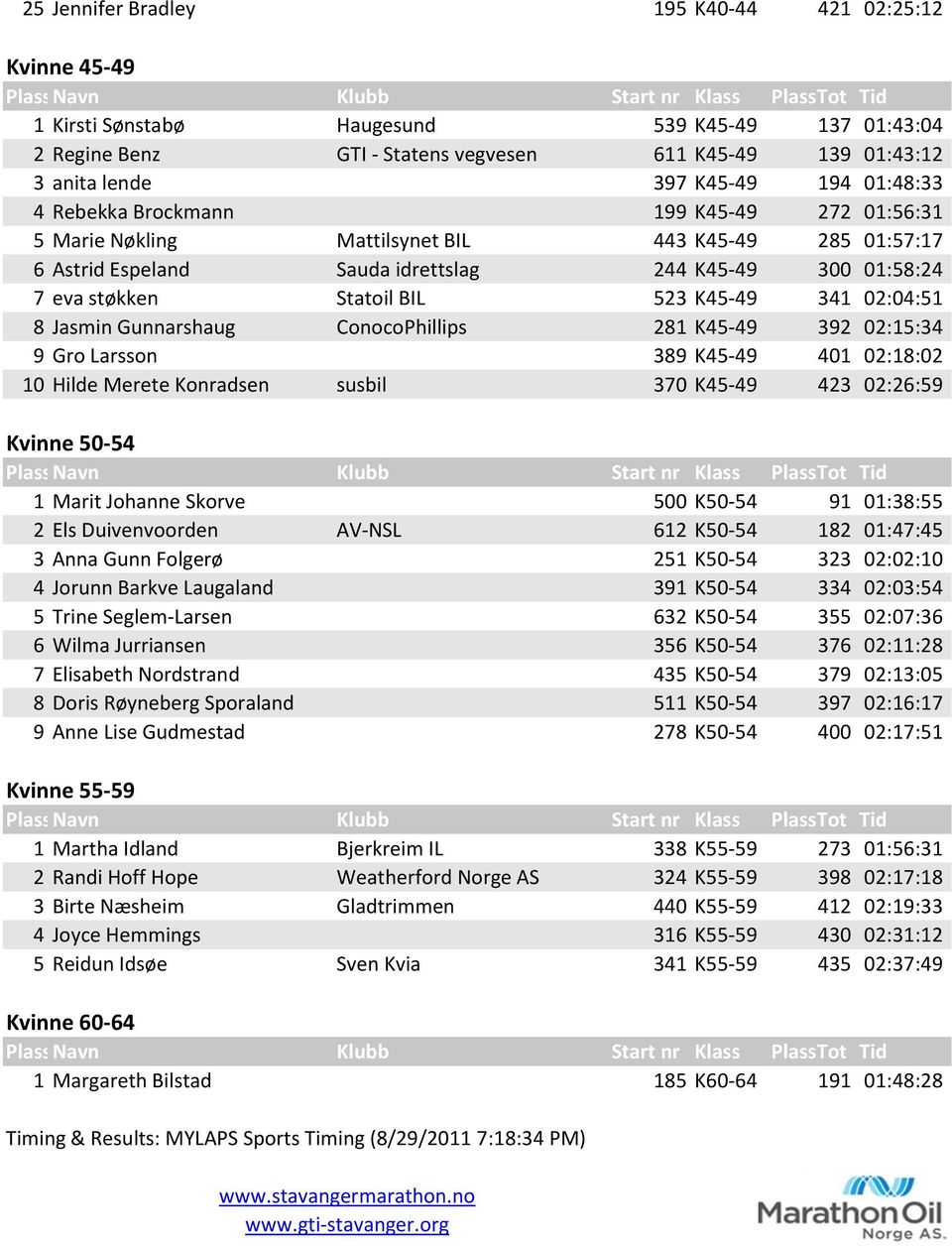 K45-49 341 02:04:51 8 Jasmin Gunnarshaug ConocoPhillips 281 K45-49 392 02:15:34 9 Gro Larsson 389 K45-49 401 02:18:02 10 Hilde Merete Konradsen susbil 370 K45-49 423 02:26:59 Kvinne 50-54 1 Marit