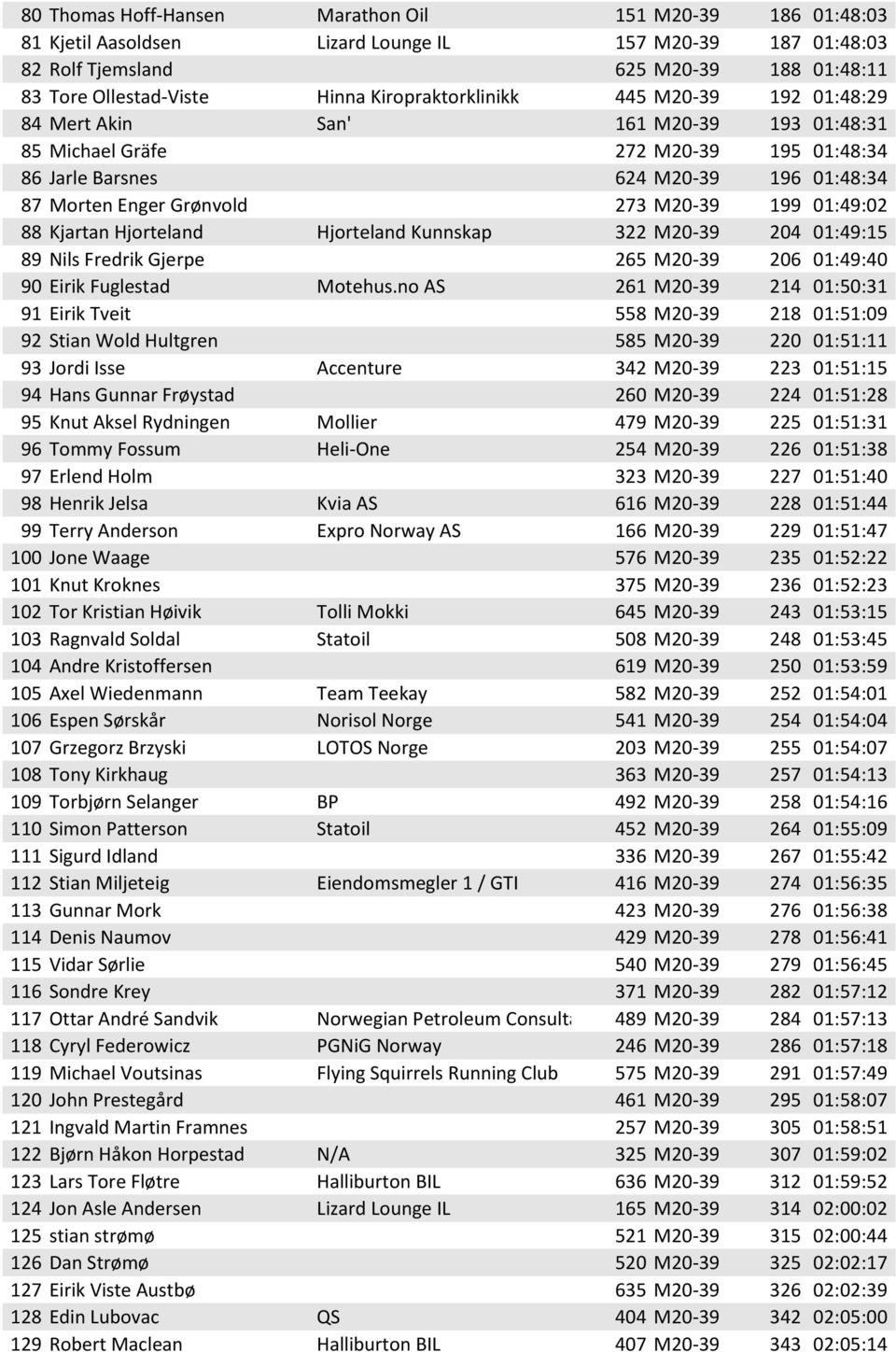 M20-39 199 01:49:02 88 Kjartan Hjorteland Hjorteland Kunnskap 322 M20-39 204 01:49:15 89 Nils Fredrik Gjerpe 265 M20-39 206 01:49:40 90 Eirik Fuglestad Motehus.