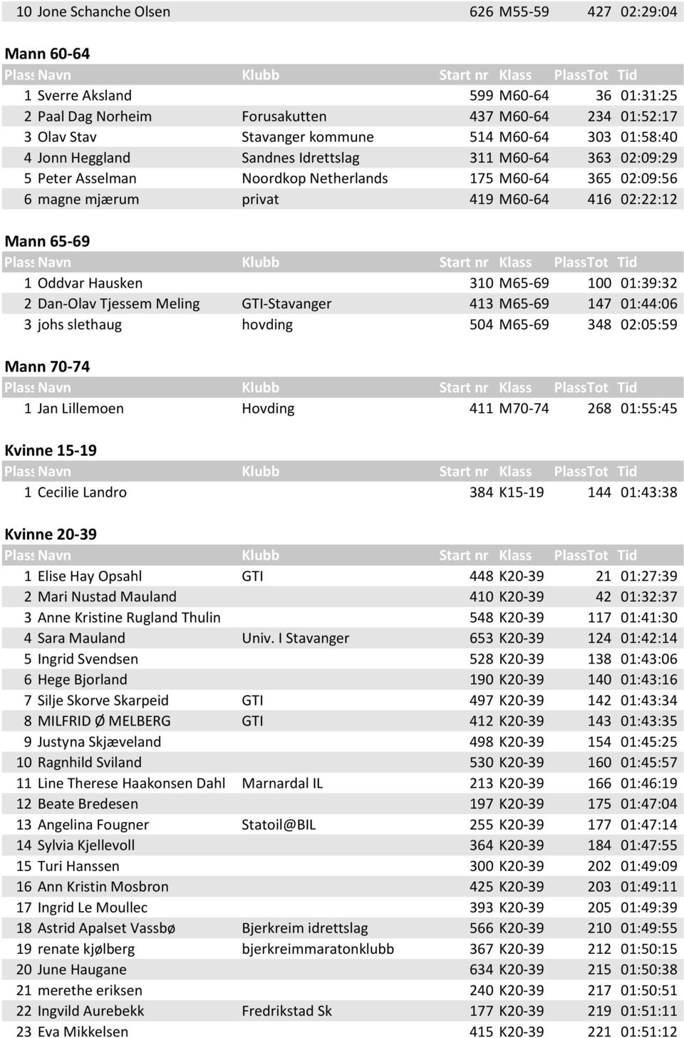 Hausken 310 M65-69 100 01:39:32 2 Dan-Olav Tjessem Meling GTI-Stavanger 413 M65-69 147 01:44:06 3 johs slethaug hovding 504 M65-69 348 02:05:59 Mann 70-74 1 Jan Lillemoen Hovding 411 M70-74 268