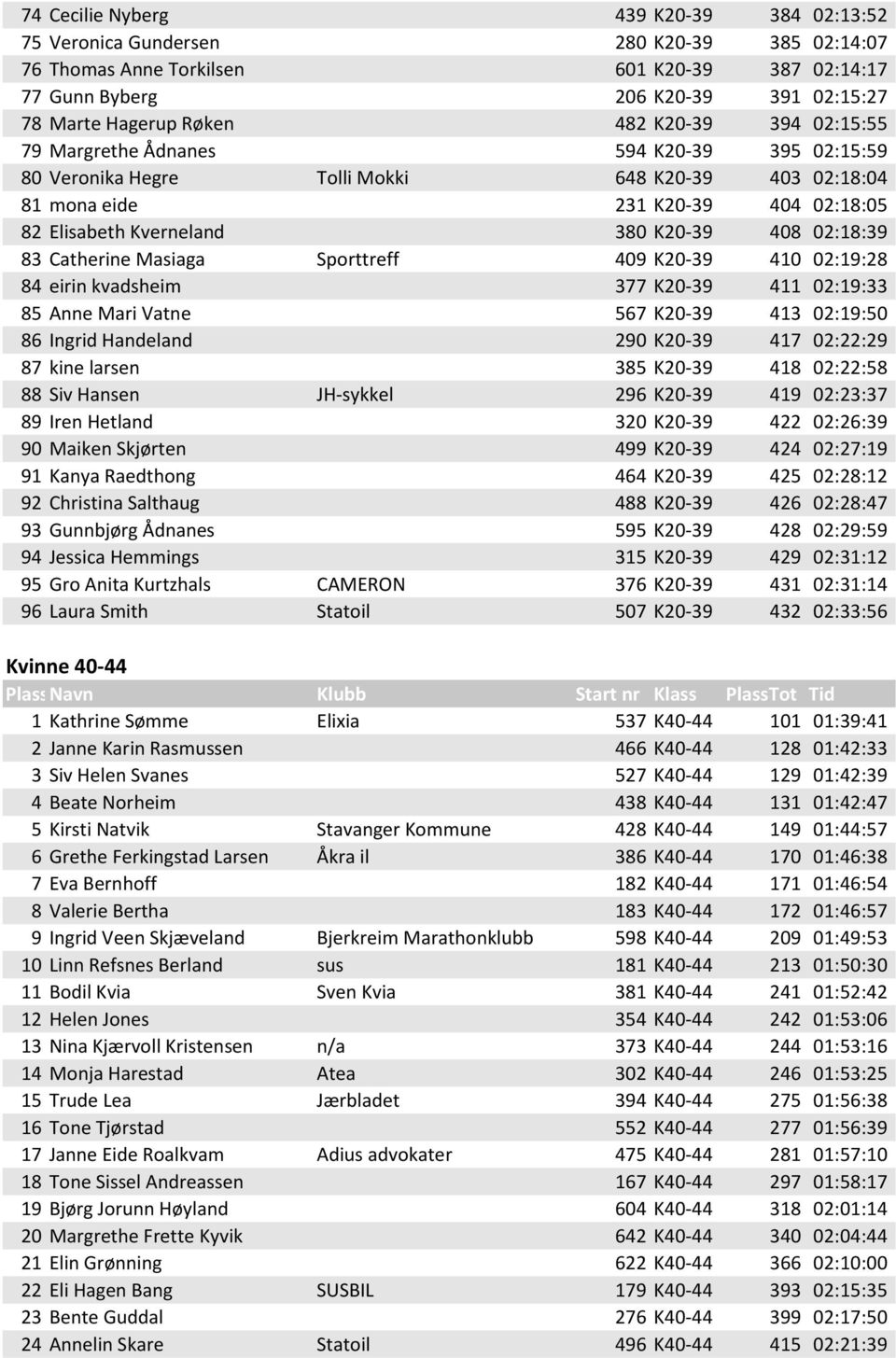 02:18:39 83 Catherine Masiaga Sporttreff 409 K20-39 410 02:19:28 84 eirin kvadsheim 377 K20-39 411 02:19:33 85 Anne Mari Vatne 567 K20-39 413 02:19:50 86 Ingrid Handeland 290 K20-39 417 02:22:29 87