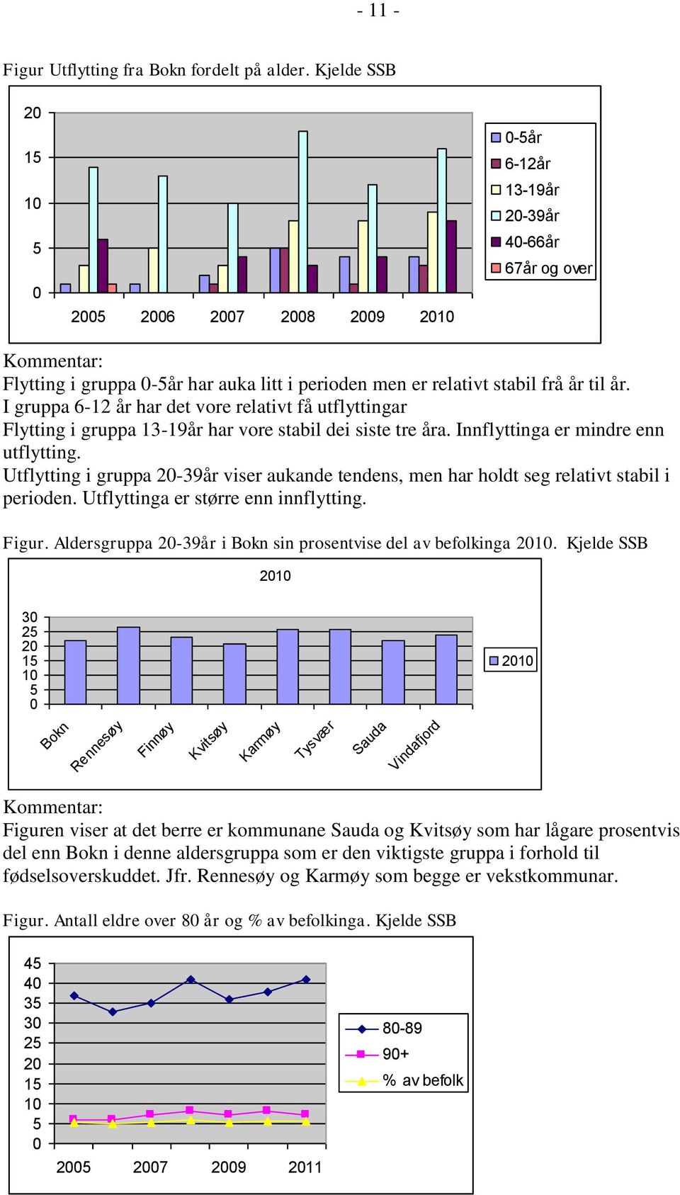 år. I gruppa 6-12 år har det vore relativt få utflyttingar Flytting i gruppa 13-19år har vore stabil dei siste tre åra. Innflyttinga er mindre enn utflytting.