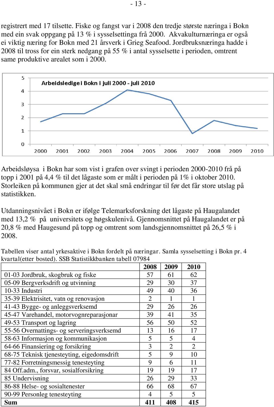 Jordbruksnæringa hadde i 2008 til tross for ein sterk nedgang på 55 % i antal sysselsette i perioden, omtrent same produktive arealet som i 2000.