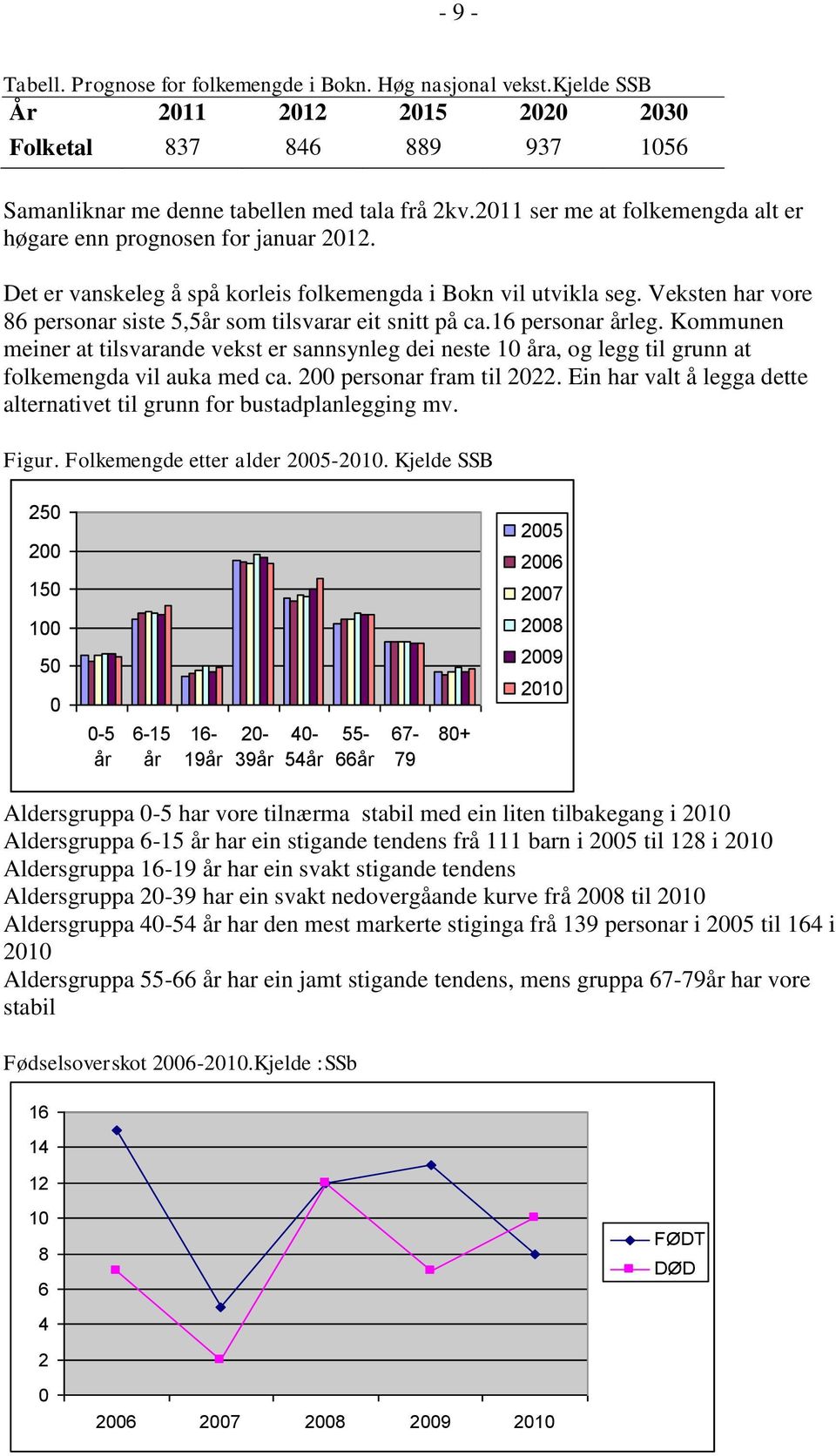 Veksten har vore 86 personar siste 5,5år som tilsvarar eit snitt på ca.16 personar årleg.