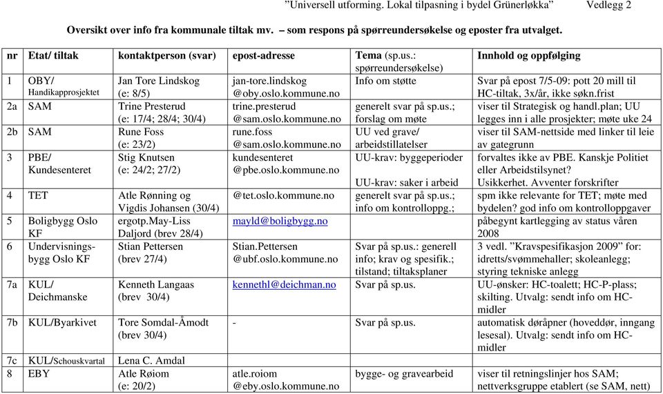 no Info om støtte Svar på epost 7/5-09: pott 20 mill til HC-tiltak, 3x/år, ikke søkn.frist 2a SAM Trine Presterud (e: 17/4; 28/4; 30/4) trine.presterud @sam.oslo.kommune.no generelt svar på sp.us.