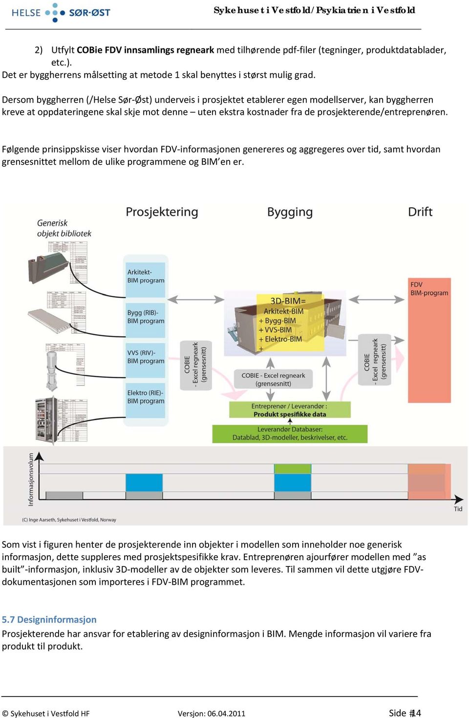 prosjekterende/entreprenøren. Følgende prinsippskisse viser hvordan FDV informasjonen genereres og aggregeres over tid, samt hvordan grensesnittet mellom de ulike programmene og BIM en er.