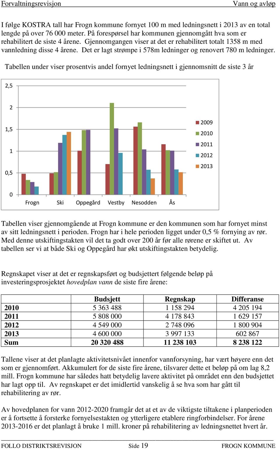 Tabellen under viser prosentvis andel fornyet ledningsnett i gjennomsnitt de siste 3 år 2,5 2 1,5 1 0,5 2009 2010 2011 2012 2013 0 Frogn Ski Oppegård Vestby Nesodden Ås Tabellen viser gjennomgående