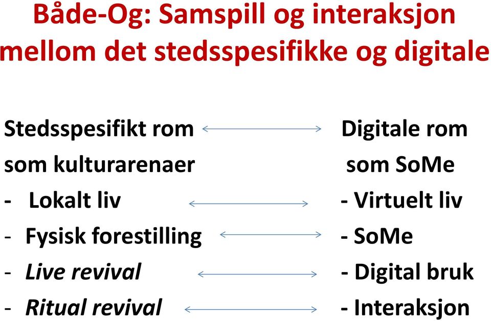 som SoMe - Lokalt liv - Virtuelt liv - Fysisk forestilling -