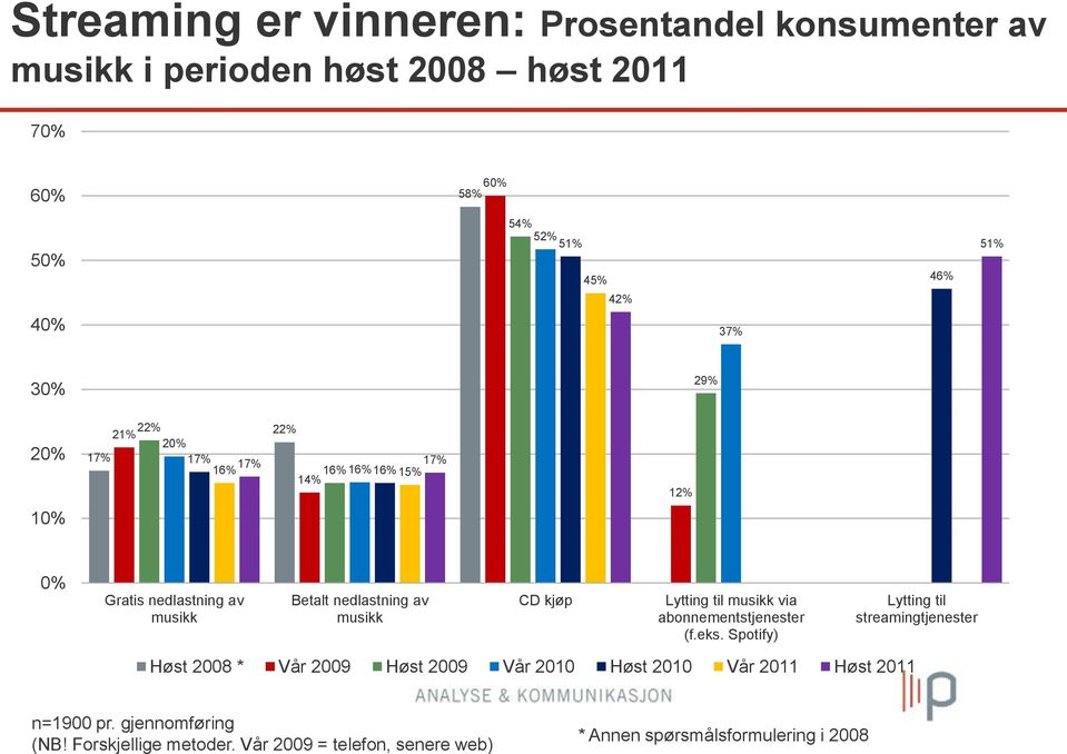 CD kjøp Lytting til musikk via abonnementstjenester (f.eks.