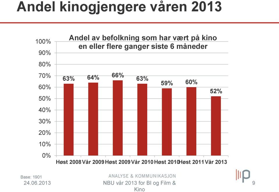 måneder 64% 66% 63% 59% 60% 52% Høst 2008Vår 2009Høst 2009Vår 2010Høst