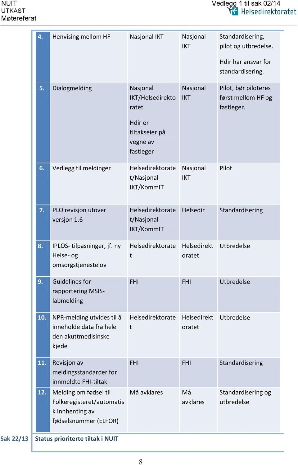 Vedlegg til meldinger Helsedirektorate t/nasjonal IKT/KommIT Nasjonal IKT Nasjonal IKT Hdir har ansvar for standardisering. Pilot, bør piloteres først mellom HF og fastleger. Pilot 7.