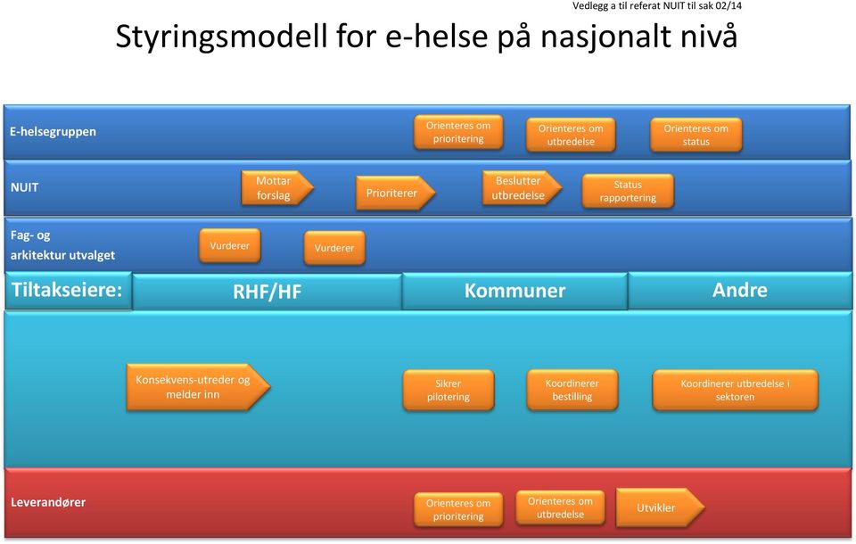 arkitektur utvalget Vurderer Vurderer Tiltakseiere: RHF/HF Kommuner Andre Konsekvens-utreder og melder inn Sikrer pilotering