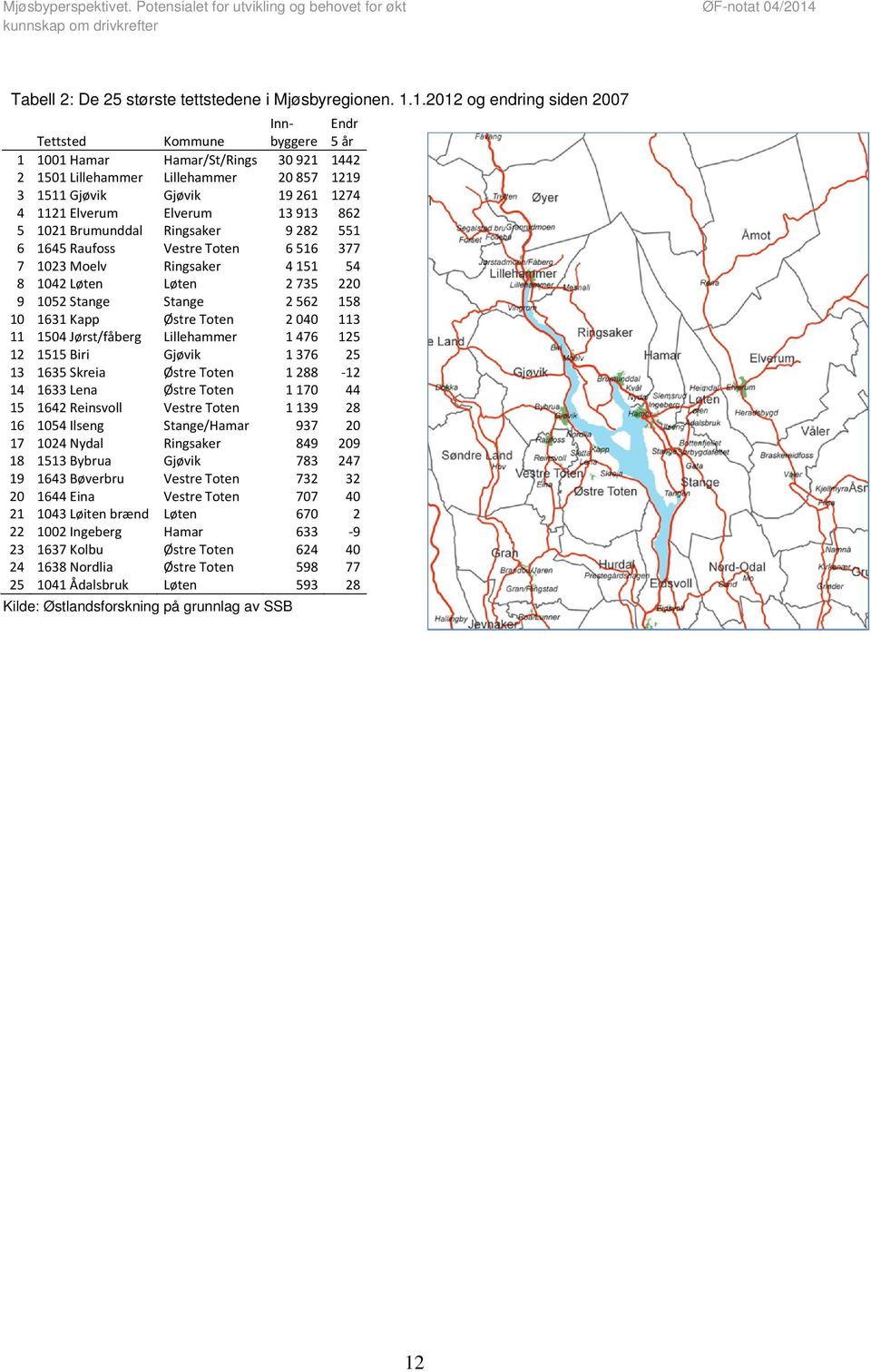 Elverum 13 913 862 5 1021 Brumunddal Ringsaker 9 282 551 6 1645 Raufoss Vestre Toten 6 516 377 7 1023 Moelv Ringsaker 4 151 54 8 1042 Løten Løten 2 735 220 9 1052 Stange Stange 2 562 158 10 1631 Kapp