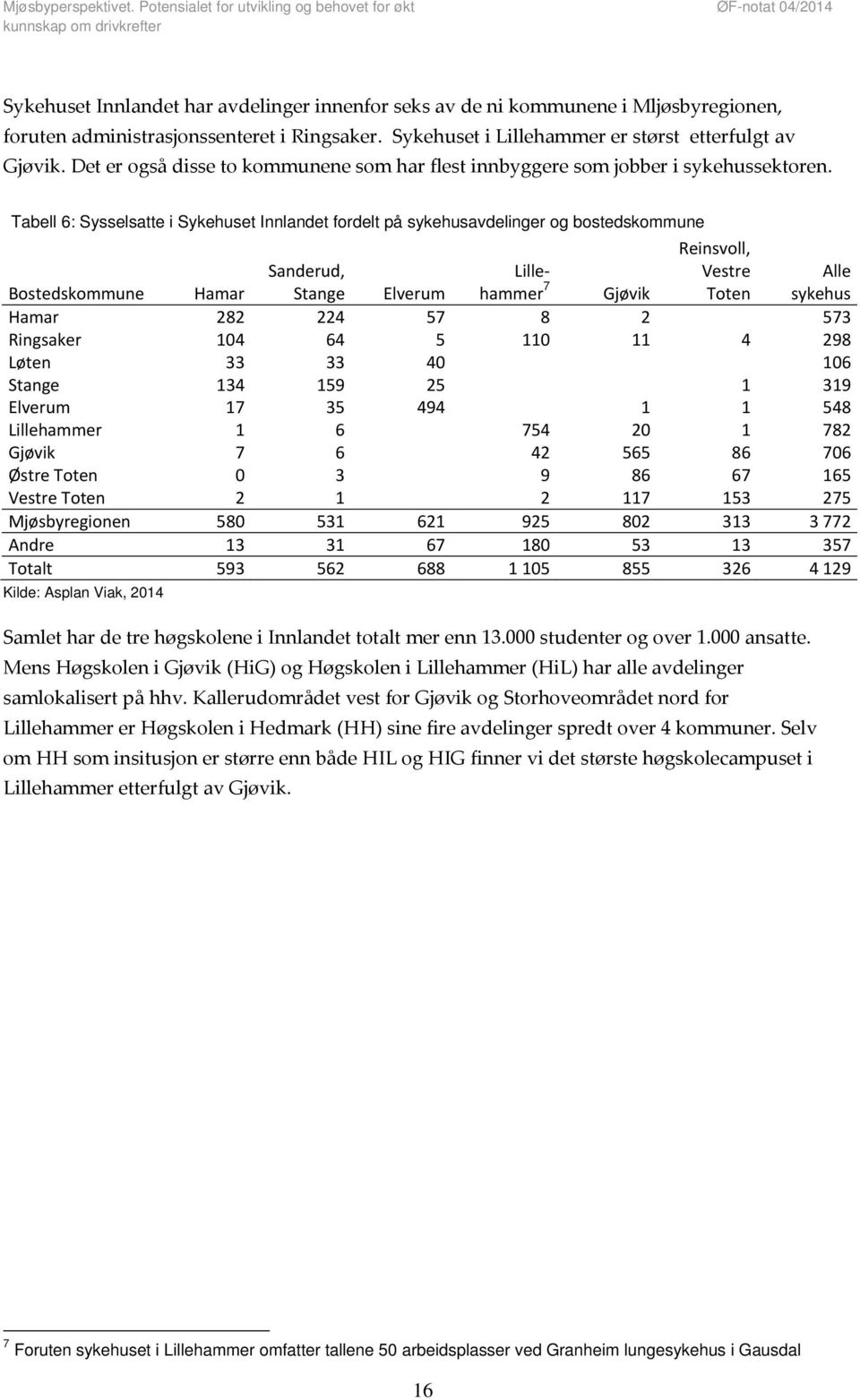 Tabell 6: Sysselsatte i Sykehuset Innlandet fordelt på sykehusavdelinger og bostedskommune Bostedskommune Hamar Sanderud, Stange Elverum Lillehammer Gjøvik Reinsvoll, Vestre Toten Alle sykehus Hamar