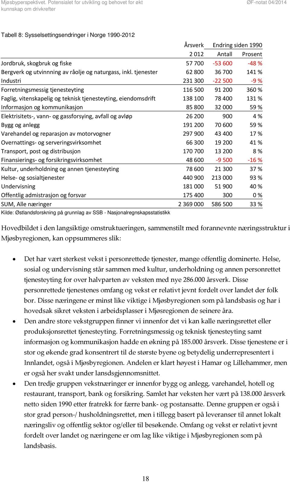 Informasjon og kommunikasjon 85 800 32 000 59 % Elektrisitets, vann og gassforsying, avfall og avløp 26 200 900 4 % Bygg og anlegg 191 200 70 600 59 % Varehandel og reparasjon av motorvogner 297 900