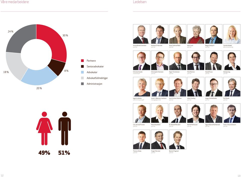 Christopher Hansteen Dag H. Torsteinsen Felix Reimers Harald Fosse Ida Gjessing Advokatfullmektiger 20 % Administrasjon Ingrid Lindholm administrasjonssjef Jacob S.