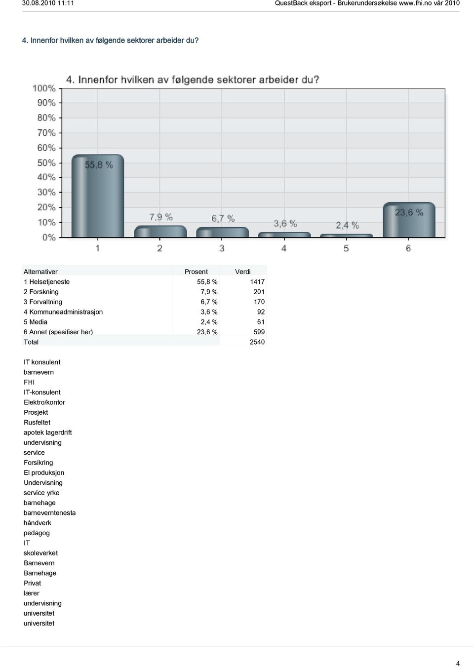 Media 2,4 % 61 6 Annet (spesifiser her) 23,6 % 599 Total 2540 IT konsulent barnevern FHI IT-konsulent Elektro/kontor Prosjekt Rusfeltet