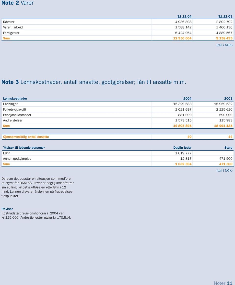 03 Råvarer 4 936 898 2 802 792 Varer i arbeid 1 588 142 1 466 136 Ferdigvarer 6 424 964 4 889 567 Sum 